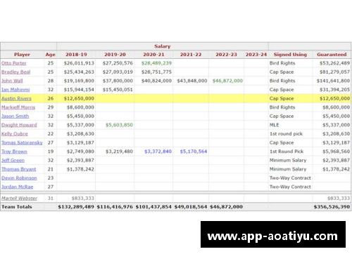 NBA火箭球员薪资排名与合同详情分析